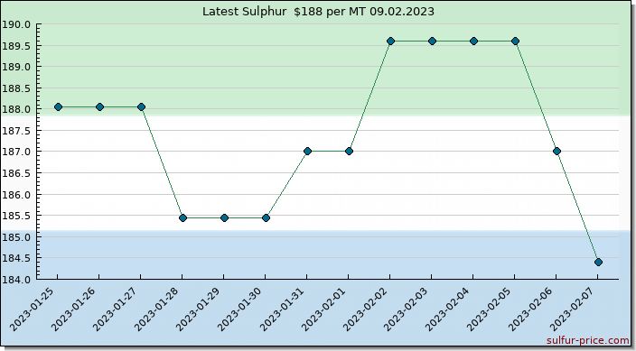 Price on sulfur in Sierra Leone today 09.02.2023